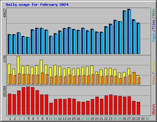 Daily usage for February 2024