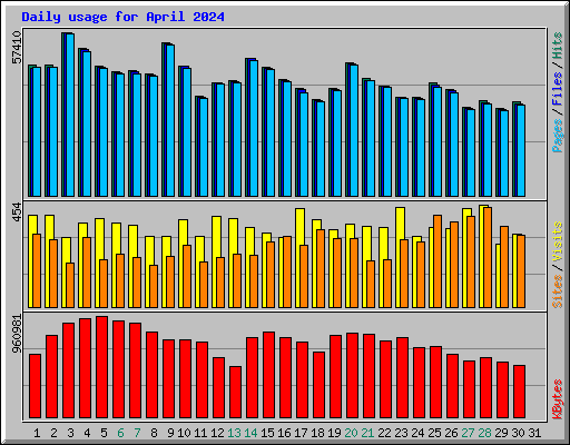 Daily usage for April 2024