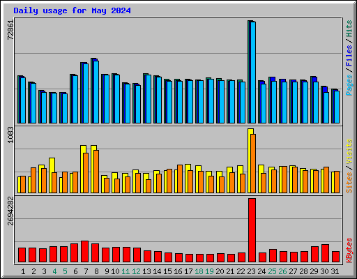 Daily usage for May 2024