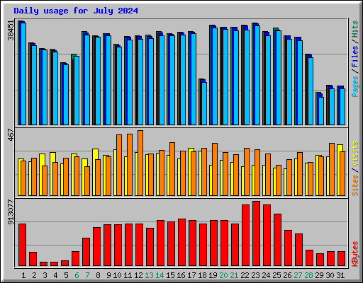 Daily usage for July 2024