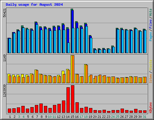 Daily usage for August 2024