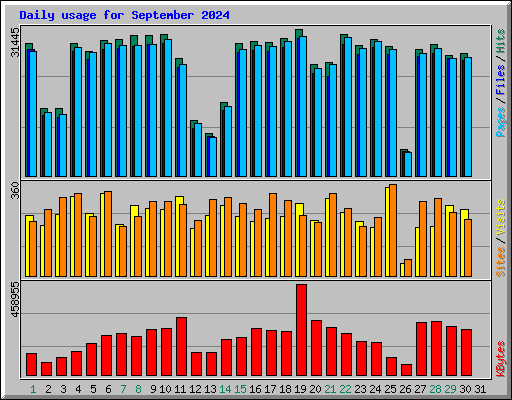 Daily usage for September 2024