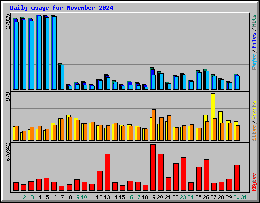 Daily usage for November 2024