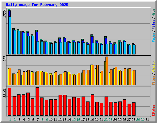 Daily usage for February 2025