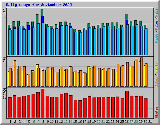 Daily usage for September 2025