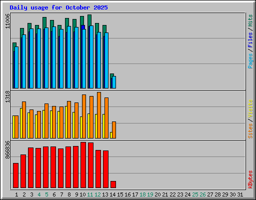 Daily usage for October 2025