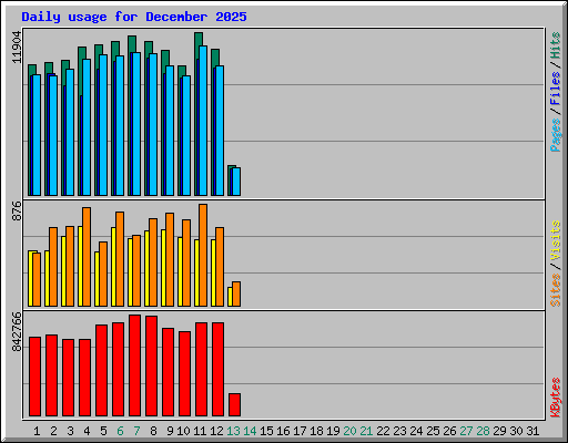 Daily usage for December 2025