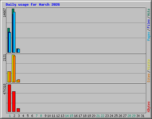 Daily usage for March 2026