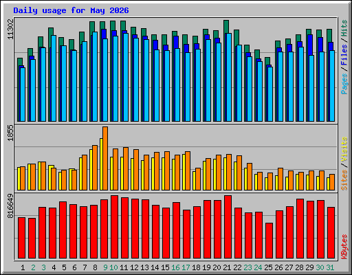 Daily usage for May 2026