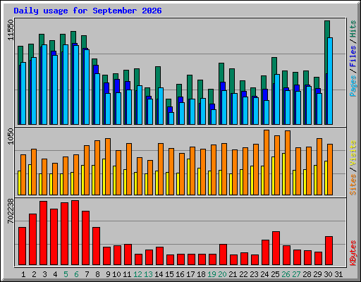 Daily usage for September 2026
