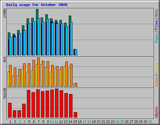 Daily usage for October 2026
