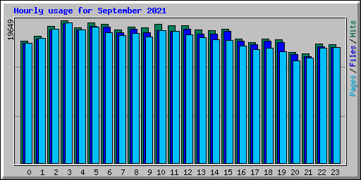 Hourly usage for September 2021