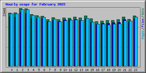 Hourly usage for February 2022