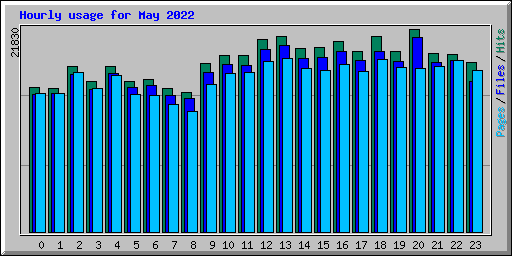 Hourly usage for May 2022