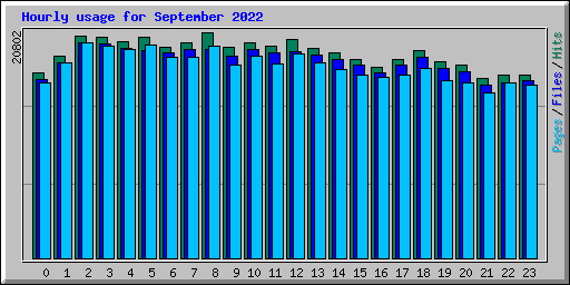 Hourly usage for September 2022