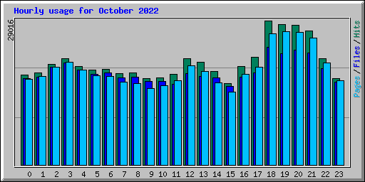 Hourly usage for October 2022