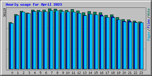 Hourly usage for April 2023