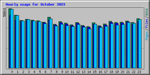 Hourly usage for October 2023