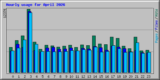 Hourly usage for April 2026