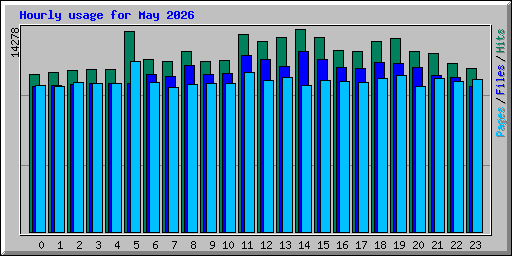 Hourly usage for May 2026