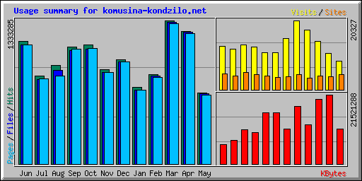 Usage summary for komusina-kondzilo.net